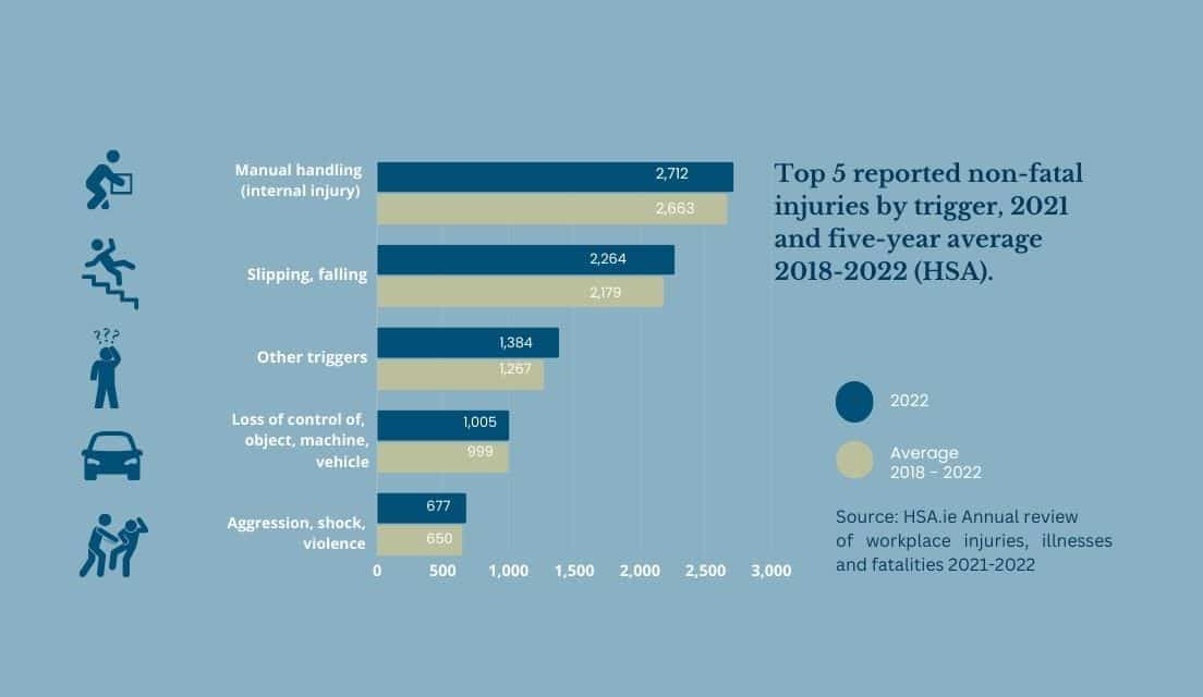 HSA reports an increase in workplace accidents in Ireland