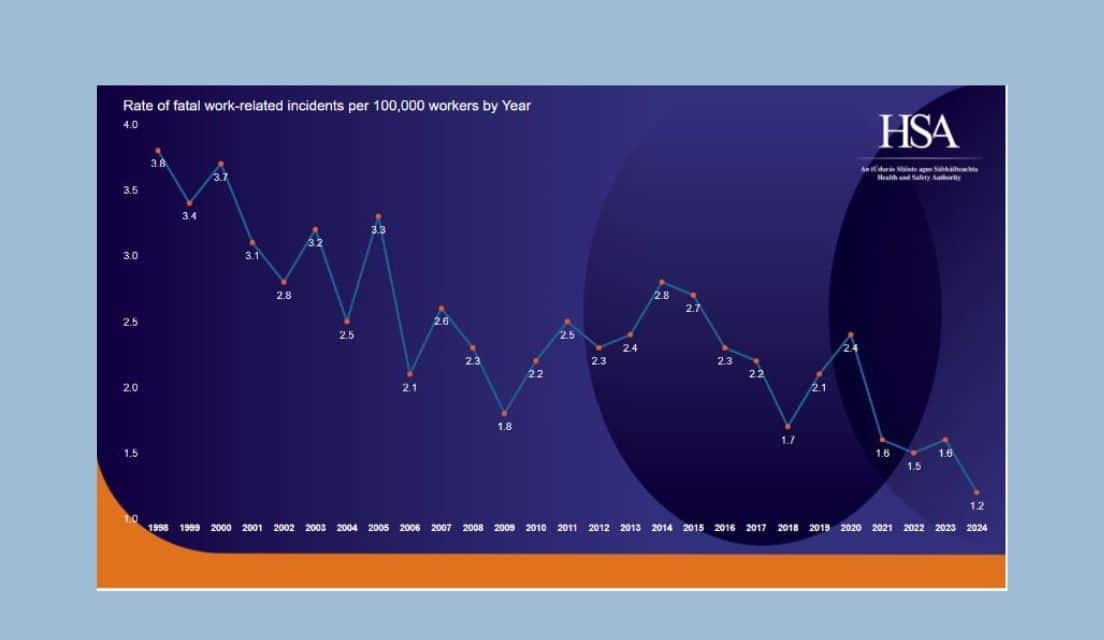 Number of fatal accidents in Irish workplaces reaches all time low in 2024