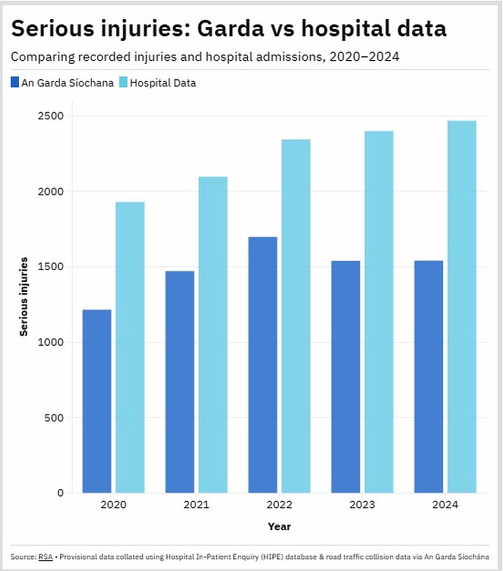 Garda v hospital data